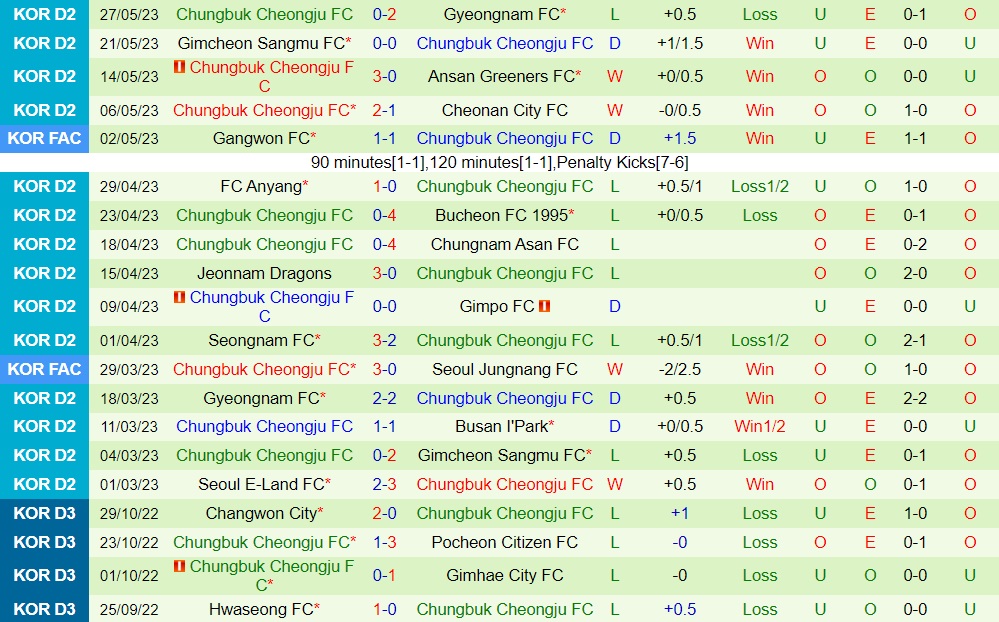 Nhận định bóng đá Gimpo vs Cheongju 14h00 ngày 46 (Hạng 2 Hàn Quốc 2023) 2