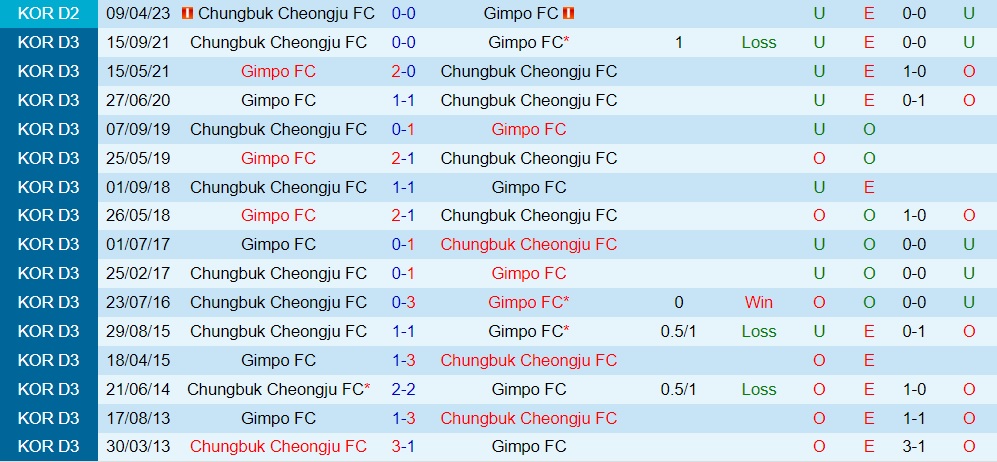 Nhận định bóng đá Gimpo vs Cheongju 14h00 ngày 46 (Hạng 2 Hàn Quốc 2023) 3