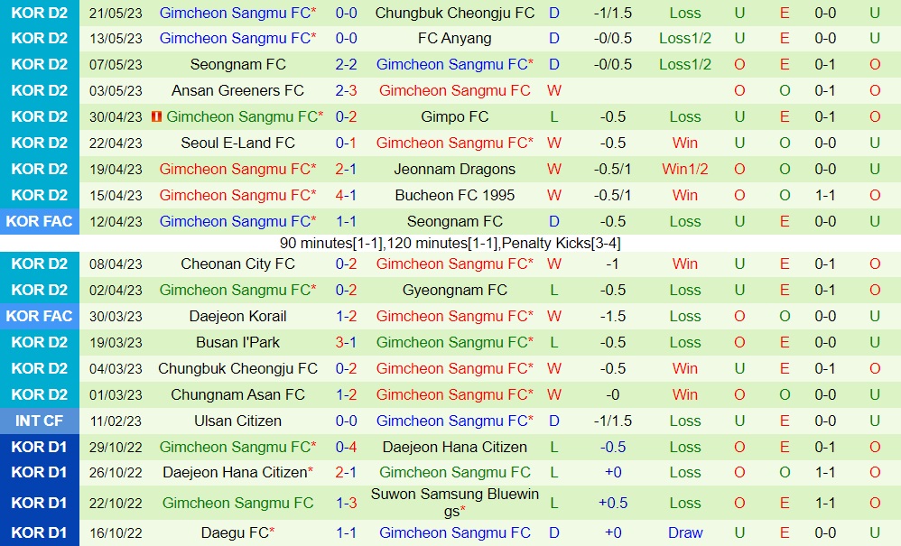 Nhận định Jeonnam Dragons vs Gimcheon Sangmu 18h00 ngày 46 (Hạng 2 Hàn Quốc 2023) 2 Nhận định Jeonnam Dragons vs Gimcheon Sangmu 18h00 ngày 46 (Hạng 2 Hàn Quốc 2023) 2
