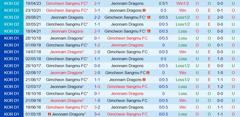 Nhận định Jeonnam Dragons vs Gimcheon Sangmu 18h00 ngày 46 (Hạng 2 Hàn Quốc 2023) 3 Nhận định Jeonnam Dragons vs Gimcheon Sangmu 18h00 ngày 46 (Hạng 2 Hàn Quốc 2023) 3