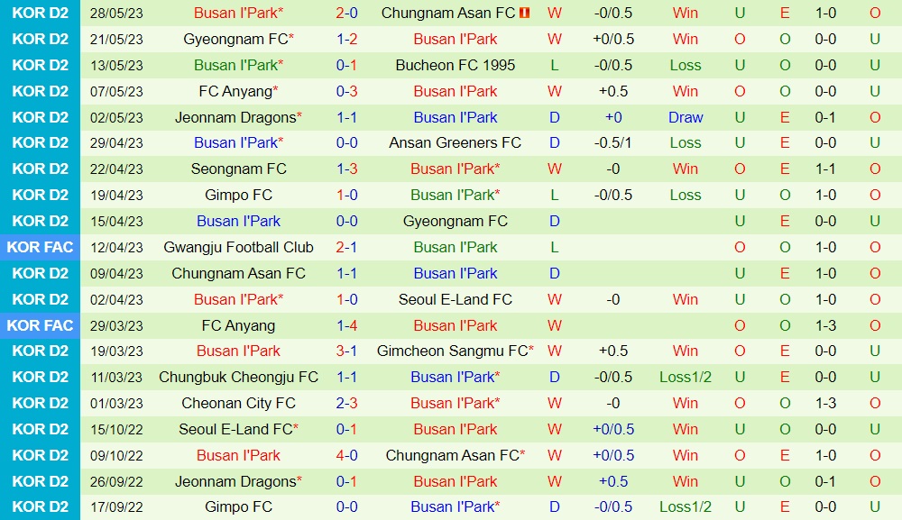 Nhận định Seoul E-Land vs Busan IPark 16h30 ngày 46 (Hạng 2 Hàn Quốc 2023) 2