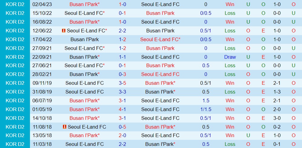 Nhận định Seoul E-Land vs Busan IPark 16h30 ngày 46 (Hạng 2 Hàn Quốc 2023) 3