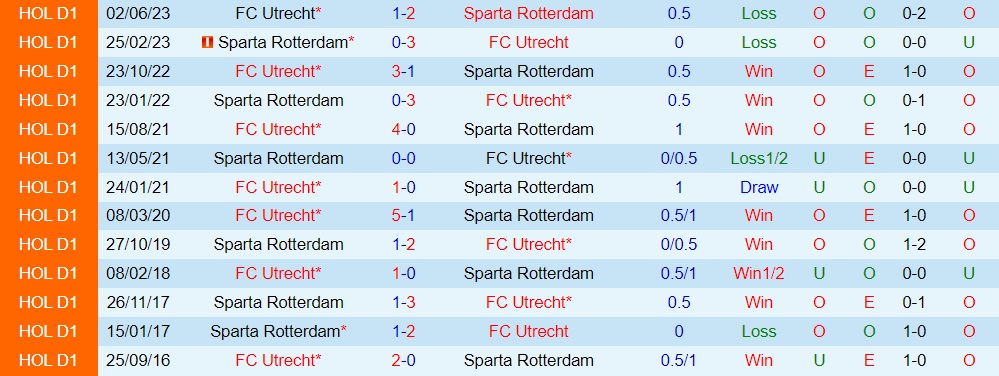 Nhận định Sparta Rotterdam vs Utrecht 23h00 ngày 46 (VĐQG Hà Lan 202223) 3 Nhận định Sparta Rotterdam vs Utrecht 23h00 ngày 46 (VĐQG Hà Lan 202223) 3