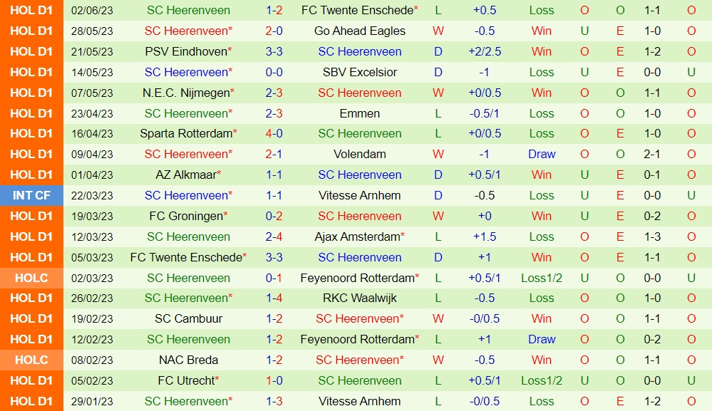 Nhận định - dự đoán Twente vs Heerenveen 19h30 ngày 46 (VĐQG Hà Lan 202223) 2 Nhận định - dự đoán Twente vs Heerenveen 19h30 ngày 46 (VĐQG Hà Lan 202223) 2