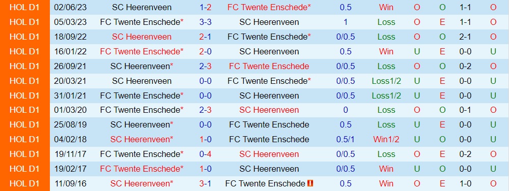 Nhận định - dự đoán Twente vs Heerenveen 19h30 ngày 46 (VĐQG Hà Lan 202223) 3 Nhận định - dự đoán Twente vs Heerenveen 19h30 ngày 46 (VĐQG Hà Lan 202223) 3
