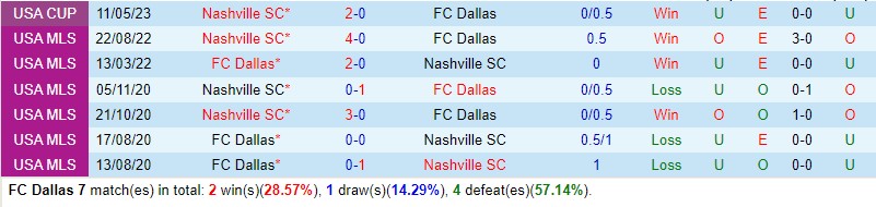 Nhận định Dallas vs Nashville 7h30 ngày 46 (Nhà nghề Mỹ MLS) 1 Nhận định Dallas vs Nashville 7h30 ngày 46 (Nhà nghề Mỹ MLS) 1