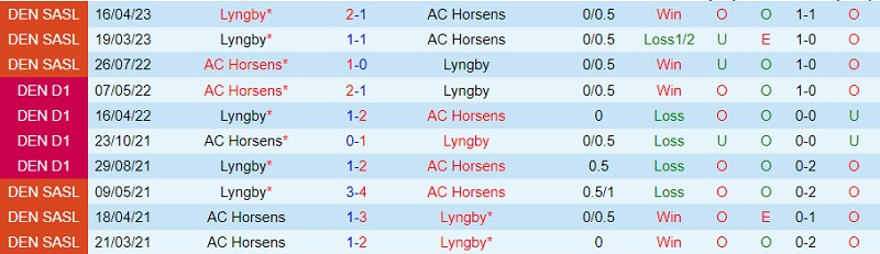 Nhận định Horsens vs Lyngby 19h00 ngày 36 (VĐ Đan Mạch 2023) 1
