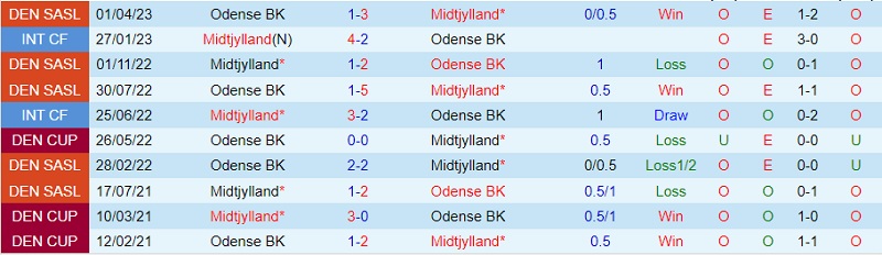 Nhận định Midtjylland vs Odense 19h00 ngày 36 (VĐ Đan Mạch 2023) 1
