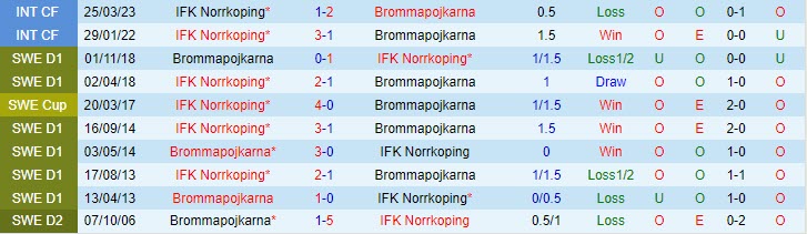 Nhận định Norrkoping vs Brommapojkarna 22h30 ngày 36 (VĐ Thụy Điển 2023) 1