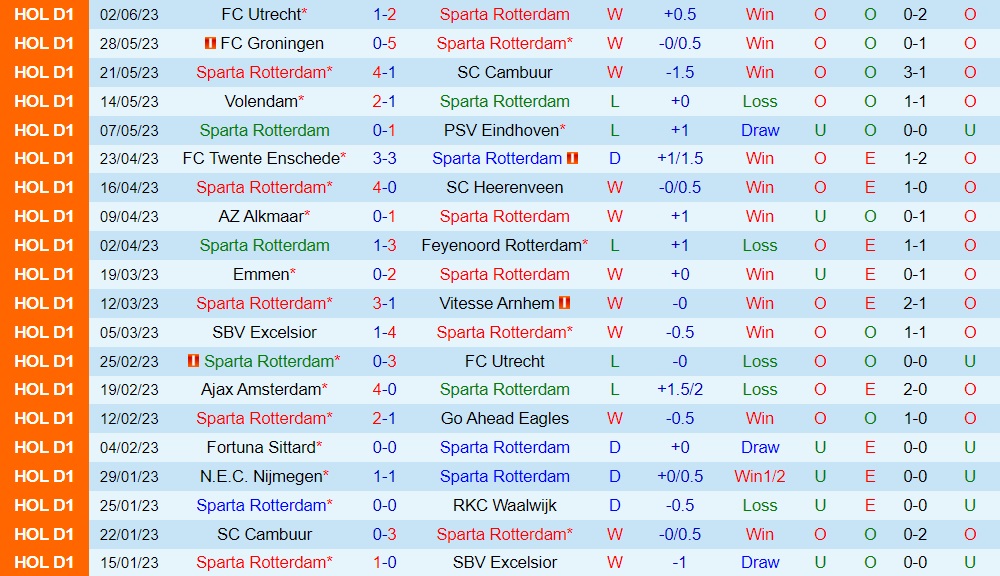 Nhận định Sparta Rotterdam vs Utrecht 23h00 ngày 46 (VĐQG Hà Lan 202223) 1 Nhận định Sparta Rotterdam vs Utrecht 23h00 ngày 46 (VĐQG Hà Lan 202223) 1