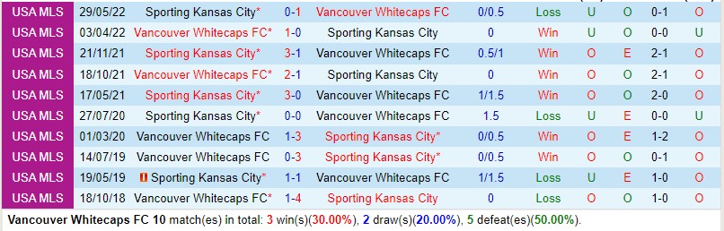 Nhận định Vancouver Whitecaps vs Sporting Kansas 9h30 ngày 46 (Nhà nghề Mỹ MLS) 1 Nhận định Vancouver Whitecaps vs Sporting Kansas 9h30 ngày 46 (Nhà nghề Mỹ MLS) 1