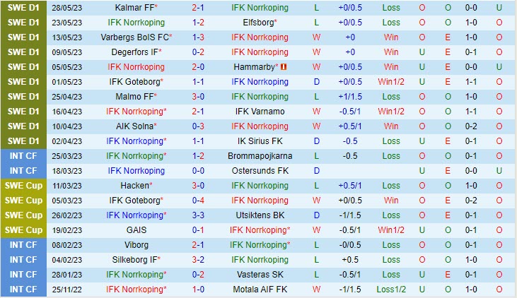 Nhận định Norrkoping vs Brommapojkarna 22h30 ngày 36 (VĐ Thụy Điển 2023) 2
