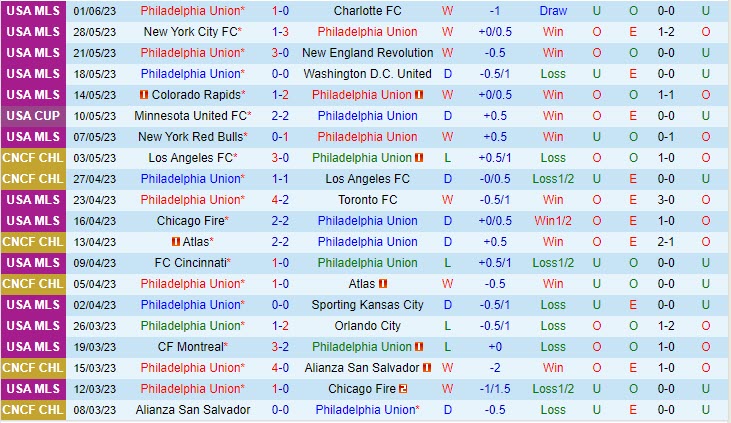 Nhận định Philadelphia Union vs CF Montreal 6h30 ngày 46 (Nhà Nghề Mỹ 2023) 2