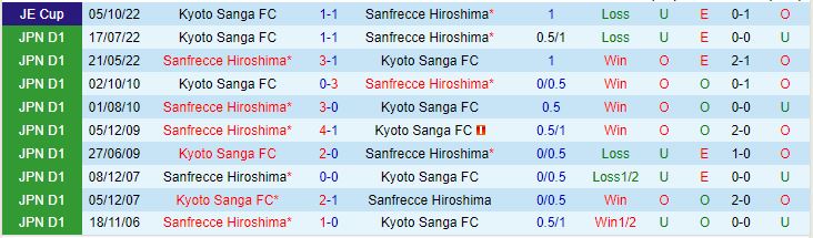 Nhận định Sanfrecce Hiroshima vs Kyoto Sanga 12h00 ngày 46 (VĐQG Nhật Bản 2023) 1