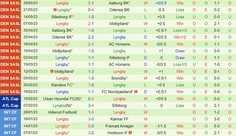 Nhận định Horsens vs Lyngby 19h00 ngày 36 (VĐ Đan Mạch 2023) 3