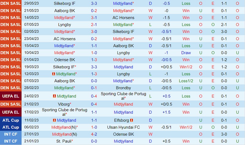 Nhận định Midtjylland vs Odense 19h00 ngày 36 (VĐ Đan Mạch 2023) 2
