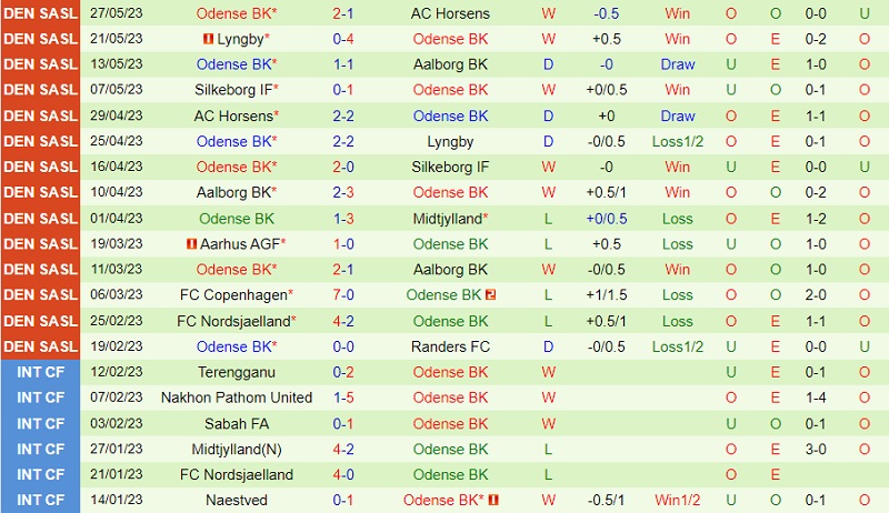 Nhận định Midtjylland vs Odense 19h00 ngày 36 (VĐ Đan Mạch 2023) 3