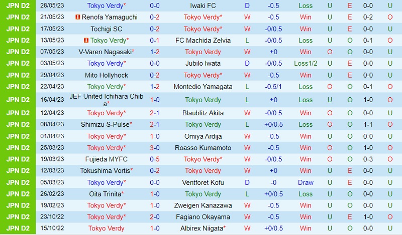 Nhận định Tokyo Verdy vs Vegalta Sendai 12h00 ngày 46 (Hạng 2 Nhật 2023) 2
