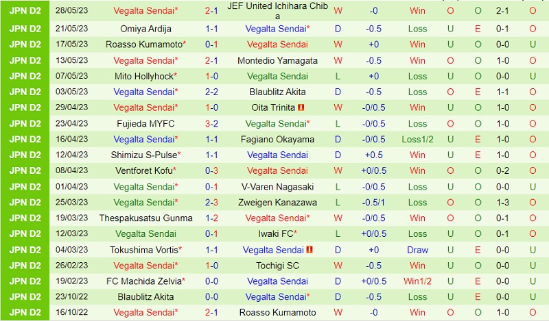 Nhận định Tokyo Verdy vs Vegalta Sendai 12h00 ngày 46 (Hạng 2 Nhật 2023) 3