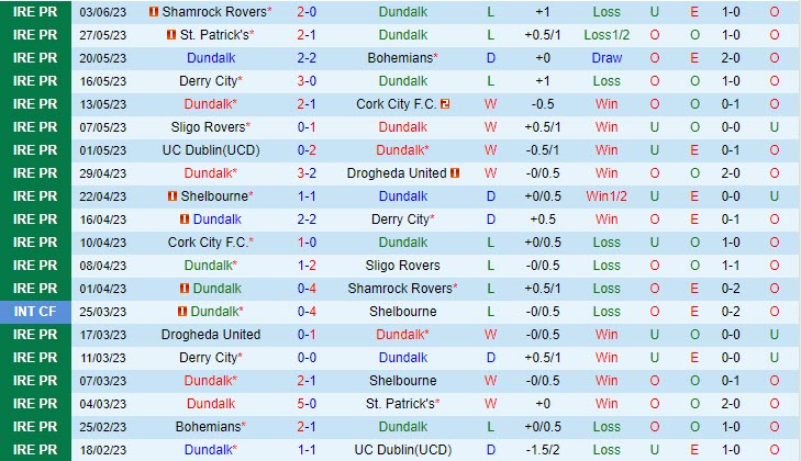 Nhận định Dundalk vs UC Dublin 23h00 ngày 56 (VĐ Ireland 2023) 2 Nhận định Dundalk vs UC Dublin 23h00 ngày 56 (VĐ Ireland 2023) 2