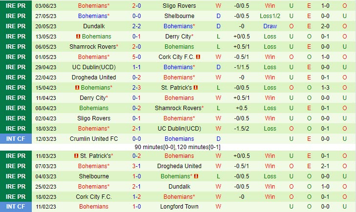 Nhận định Cork City vs Bohemian 23h00 ngày 56 (VĐ Ireland 2023) 3