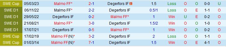 Nhận định Malmo vs Degerfors 0h10 ngày 66 (VĐQG Thụy Điển 2023) 1