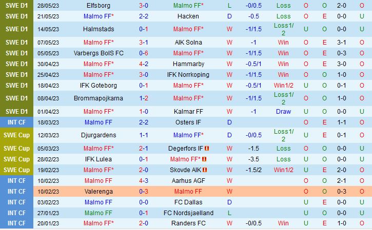 Nhận định Malmo vs Degerfors 0h10 ngày 66 (VĐQG Thụy Điển 2023) 2