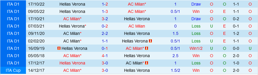 AC Milan vs Verona AC Milan vs Verona