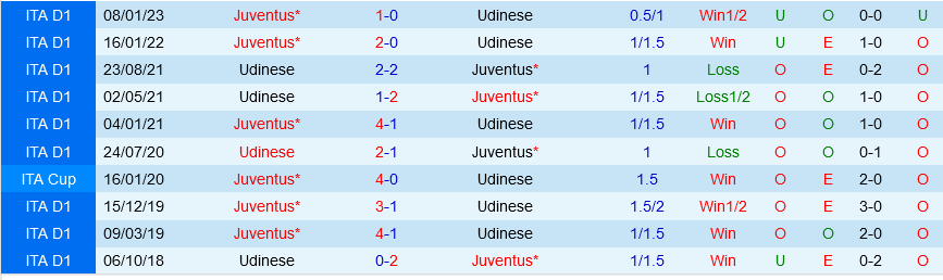Udinese vs Juventus
