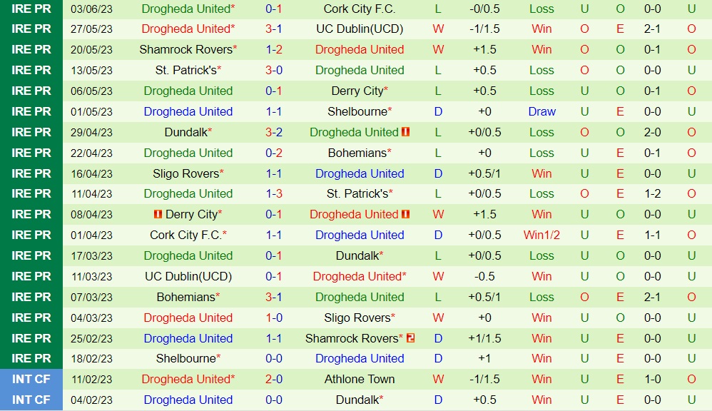 Nhận định - dự đoán Shelbourne vs Drogheda 1h45 ngày 66 (VĐQG Ireland 2023) 2