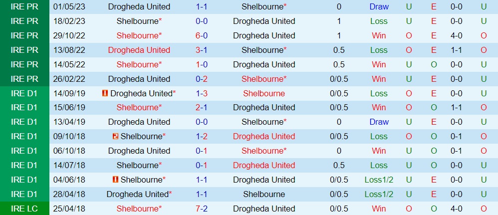 Nhận định - dự đoán Shelbourne vs Drogheda 1h45 ngày 66 (VĐQG Ireland 2023) 3