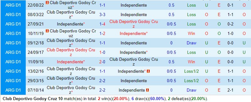 Nhận định Godoy Cruz vs Independiente 3h00 ngày 56 (VĐQG Argentina) 1 Nhận định Godoy Cruz vs Independiente 3h00 ngày 56 (VĐQG Argentina) 1