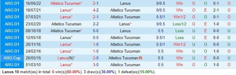 Nhận định Lanus vs Tucuman 7h30 ngày 56 (VĐQG Argentina) 1 Nhận định Lanus vs Tucuman 7h30 ngày 56 (VĐQG Argentina) 1