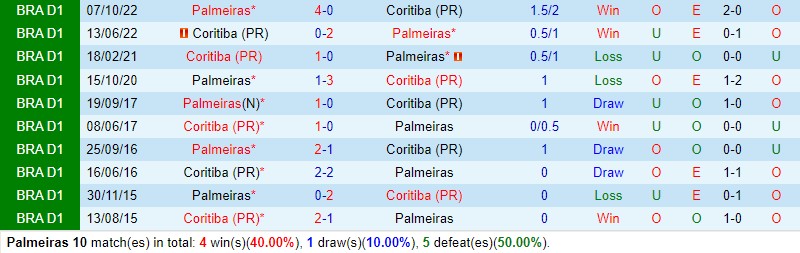 Nhận định Palmeiras vs Coritiba 4h30 ngày 56 (VĐQG Brazil) 1 Nhận định Palmeiras vs Coritiba 4h30 ngày 56 (VĐQG Brazil) 1