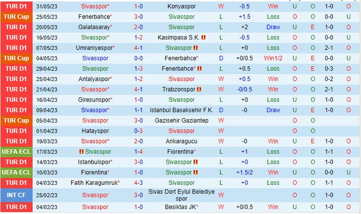Nhận định Sivasspor vs Kayserispor 21h00 ngày 66 (VĐ Thổ Nhĩ Kỳ 202223) 2
