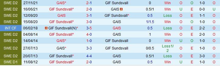 Nhận định GIF Sundsvall vs GAIS Goteborg 20h00 ngày 66 (Hạng 2 Thụy Điển) 1