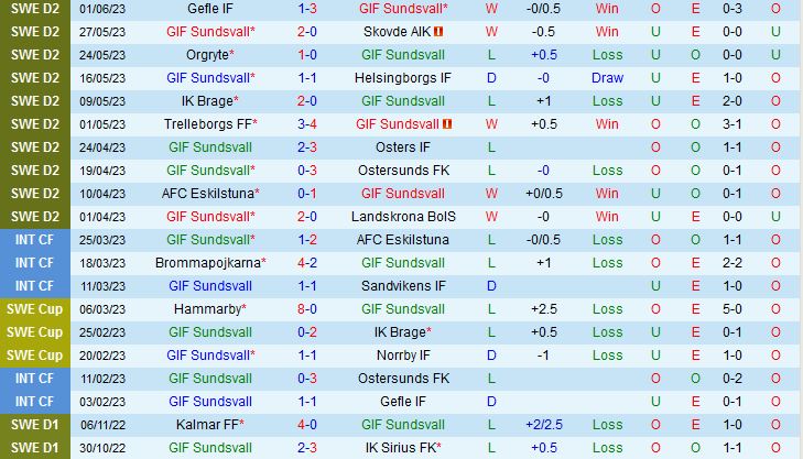 Nhận định GIF Sundsvall vs GAIS Goteborg 20h00 ngày 66 (Hạng 2 Thụy Điển) 2