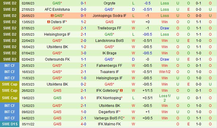 Nhận định GIF Sundsvall vs GAIS Goteborg 20h00 ngày 66 (Hạng 2 Thụy Điển) 3