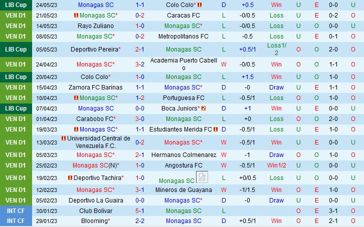 Nhận định Monagas vs Pereira 5h00 ngày 76 (Copa Libertadores 2023) 2