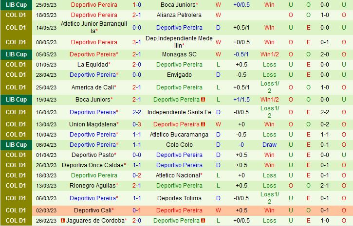 Nhận định Monagas vs Pereira 5h00 ngày 76 (Copa Libertadores 2023) 3
