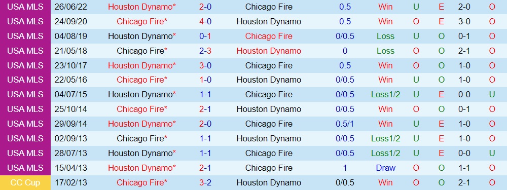 Nhận định Chicago Fire vs Houston Dynamo 7h30 ngày 76 (Cúp QG Mỹ 2023) 3 Nhận định Chicago Fire vs Houston Dynamo 7h30 ngày 76 (Cúp QG Mỹ 2023) 3