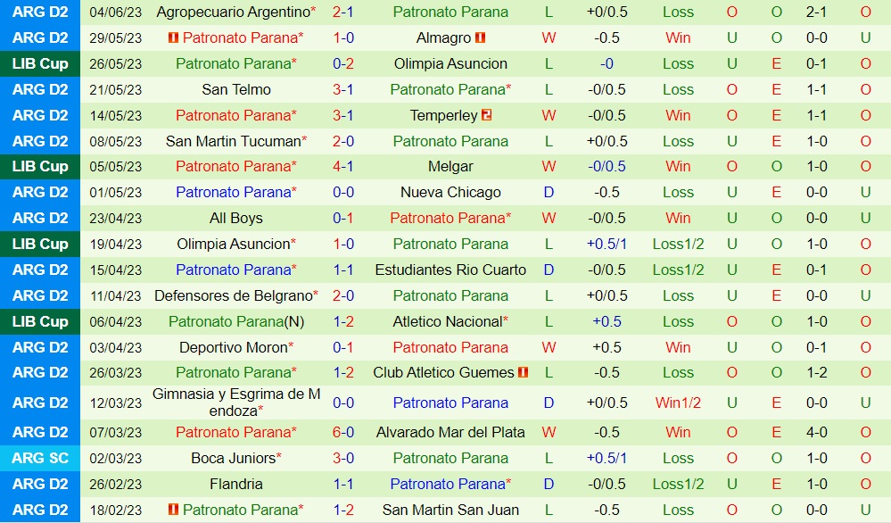 Nhận định - dự đoán Melgar vs Patronato 7h00 ngày 76 (Copa Libertadores 2023) 2