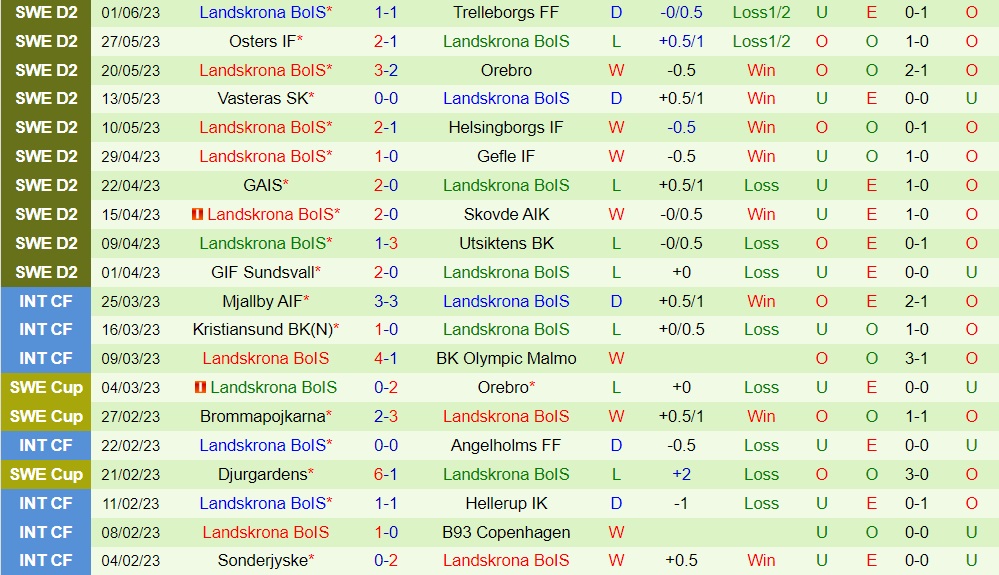 Nhận định Orgryte vs Landskrona BoIS 20h00 ngày 66 (Hạng 2 Thụy Điển 2023) 2