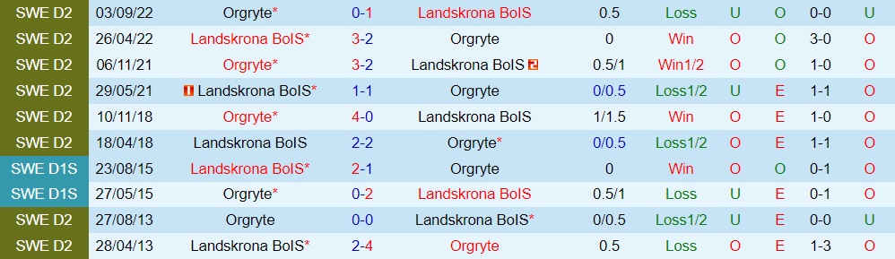 Nhận định Orgryte vs Landskrona BoIS 20h00 ngày 66 (Hạng 2 Thụy Điển 2023) 3