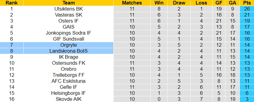 Nhận định Orgryte vs Landskrona BoIS 20h00 ngày 66 (Hạng 2 Thụy Điển 2023) 4