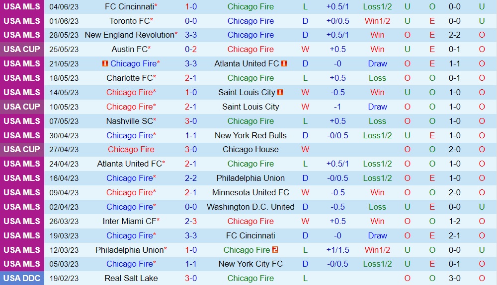 Nhận định Chicago Fire vs Houston Dynamo 7h30 ngày 76 (Cúp QG Mỹ 2023) 1 Nhận định Chicago Fire vs Houston Dynamo 7h30 ngày 76 (Cúp QG Mỹ 2023) 1