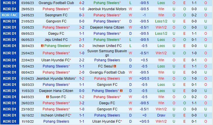 Nhận định - dự đoán Pohang vs Jeju 16h00 ngày 66 (VĐQG Hàn Quốc 2023) 2