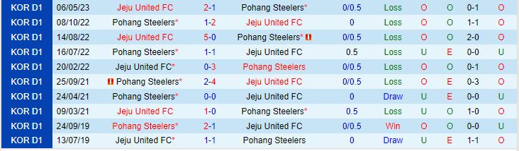 Nhận định - dự đoán Pohang vs Jeju 16h00 ngày 66 (VĐQG Hàn Quốc 2023) 1