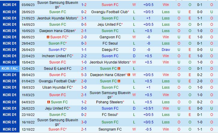 Nhận định Suwon FC vs Ulsan 14h30 ngày 66 (VĐQG Hàn Quốc 2023) 2