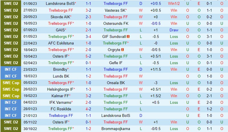 Nhận định Trelleborgs vs Brage 0h00 ngày 66 (Hạng 2 Thụy Điển) 2